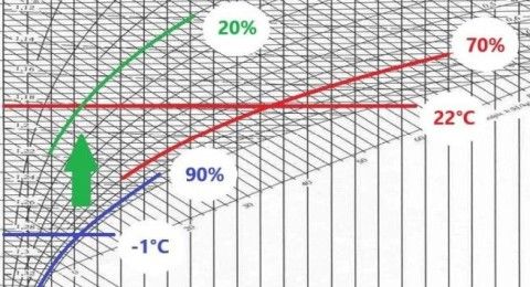 relatív páratartalom diagram